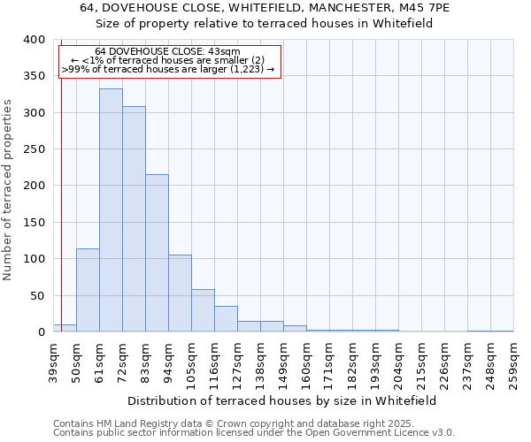 64, DOVEHOUSE CLOSE, WHITEFIELD, MANCHESTER, M45 7PE: Size of property relative to terraced houses houses in Whitefield