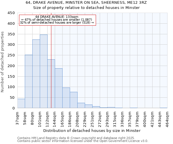64, DRAKE AVENUE, MINSTER ON SEA, SHEERNESS, ME12 3RZ: Size of property relative to detached houses houses in Minster