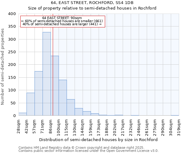 64, EAST STREET, ROCHFORD, SS4 1DB: Size of property relative to semi-detached houses houses in Rochford