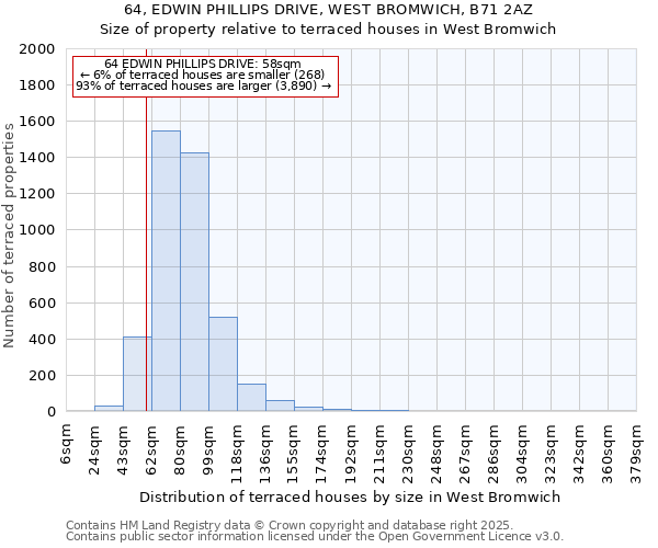 64, EDWIN PHILLIPS DRIVE, WEST BROMWICH, B71 2AZ: Size of property relative to terraced houses houses in West Bromwich