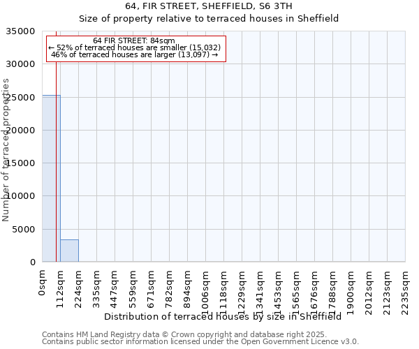 64, FIR STREET, SHEFFIELD, S6 3TH: Size of property relative to terraced houses houses in Sheffield