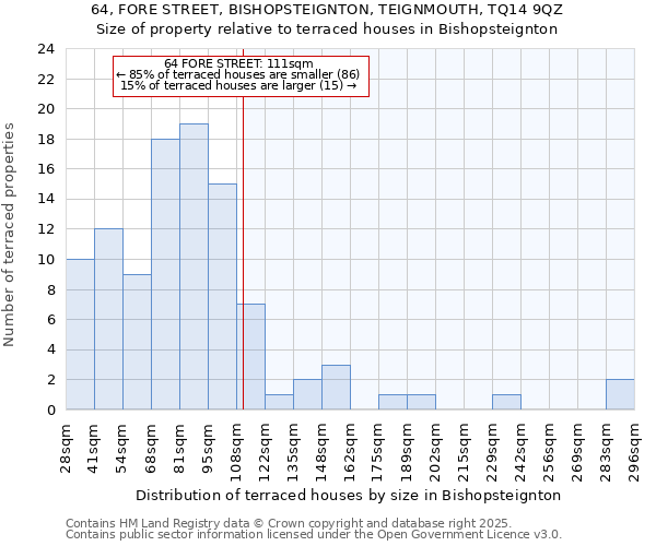 64, FORE STREET, BISHOPSTEIGNTON, TEIGNMOUTH, TQ14 9QZ: Size of property relative to terraced houses houses in Bishopsteignton