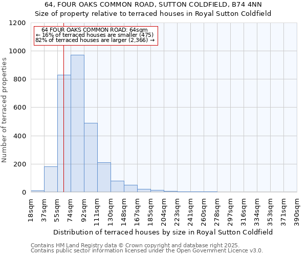 64, FOUR OAKS COMMON ROAD, SUTTON COLDFIELD, B74 4NN: Size of property relative to terraced houses houses in Royal Sutton Coldfield