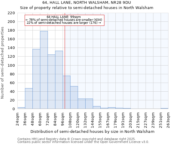 64, HALL LANE, NORTH WALSHAM, NR28 9DU: Size of property relative to semi-detached houses houses in North Walsham