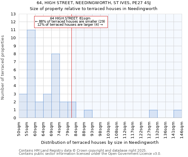 64, HIGH STREET, NEEDINGWORTH, ST IVES, PE27 4SJ: Size of property relative to terraced houses houses in Needingworth