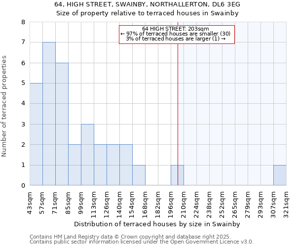 64, HIGH STREET, SWAINBY, NORTHALLERTON, DL6 3EG: Size of property relative to terraced houses houses in Swainby
