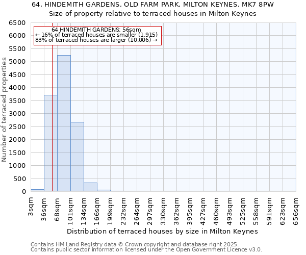 64, HINDEMITH GARDENS, OLD FARM PARK, MILTON KEYNES, MK7 8PW: Size of property relative to terraced houses houses in Milton Keynes