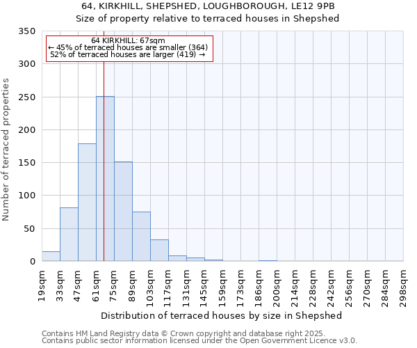 64, KIRKHILL, SHEPSHED, LOUGHBOROUGH, LE12 9PB: Size of property relative to terraced houses houses in Shepshed