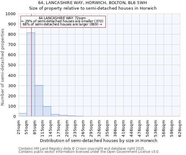 64, LANCASHIRE WAY, HORWICH, BOLTON, BL6 5WH: Size of property relative to semi-detached houses houses in Horwich