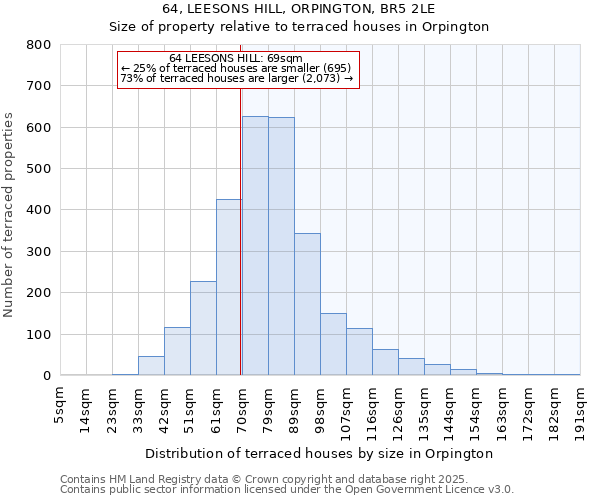 64, LEESONS HILL, ORPINGTON, BR5 2LE: Size of property relative to terraced houses houses in Orpington