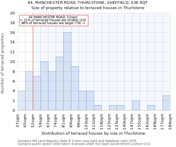 64, MANCHESTER ROAD, THURLSTONE, SHEFFIELD, S36 9QT: Size of property relative to terraced houses houses in Thurlstone