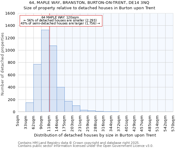 64, MAPLE WAY, BRANSTON, BURTON-ON-TRENT, DE14 3NQ: Size of property relative to detached houses houses in Burton upon Trent