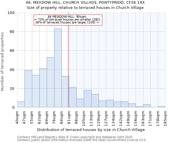 64, MEADOW HILL, CHURCH VILLAGE, PONTYPRIDD, CF38 1RX: Size of property relative to terraced houses houses in Church Village