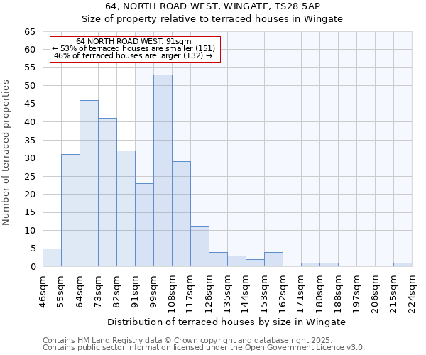 64, NORTH ROAD WEST, WINGATE, TS28 5AP: Size of property relative to terraced houses houses in Wingate