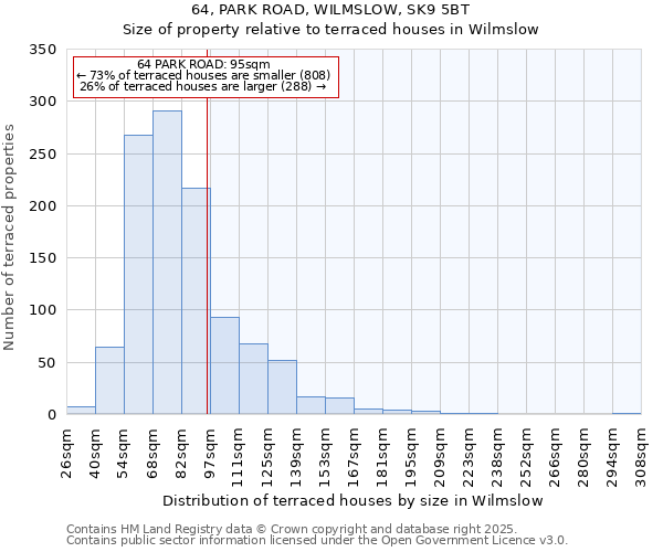 64, PARK ROAD, WILMSLOW, SK9 5BT: Size of property relative to terraced houses houses in Wilmslow