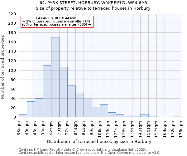 64, PARK STREET, HORBURY, WAKEFIELD, WF4 6AB: Size of property relative to terraced houses houses in Horbury