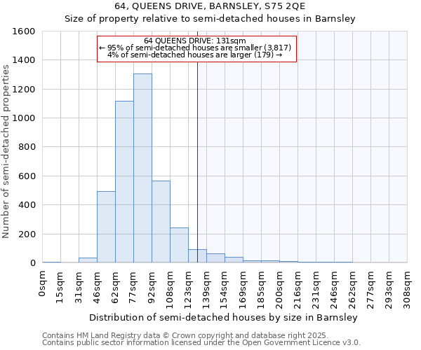 64, QUEENS DRIVE, BARNSLEY, S75 2QE: Size of property relative to semi-detached houses houses in Barnsley