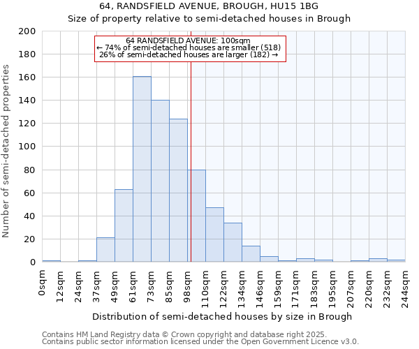 64, RANDSFIELD AVENUE, BROUGH, HU15 1BG: Size of property relative to semi-detached houses houses in Brough