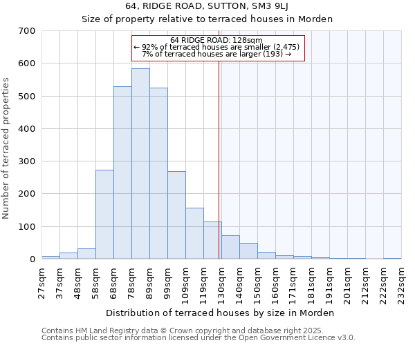 64, RIDGE ROAD, SUTTON, SM3 9LJ: Size of property relative to terraced houses houses in Morden