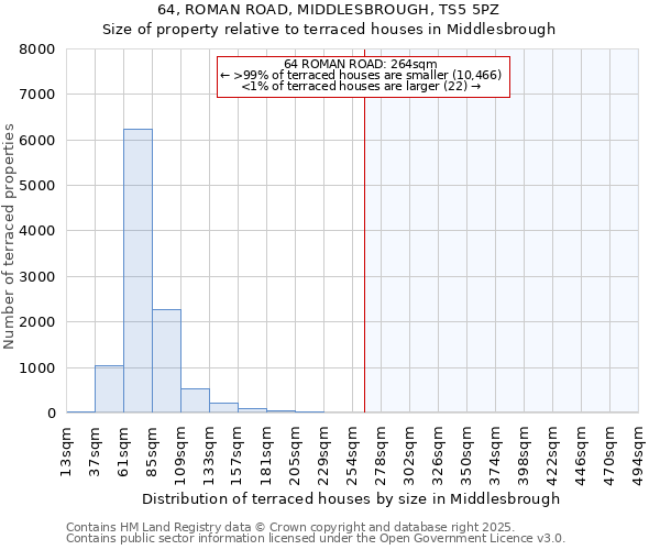 64, ROMAN ROAD, MIDDLESBROUGH, TS5 5PZ: Size of property relative to terraced houses houses in Middlesbrough