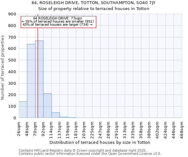 64, ROSELEIGH DRIVE, TOTTON, SOUTHAMPTON, SO40 7JY: Size of property relative to terraced houses houses in Totton