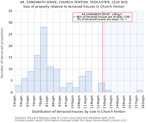 64, SANDWATH DRIVE, CHURCH FENTON, TADCASTER, LS24 9US: Size of property relative to terraced houses houses in Church Fenton