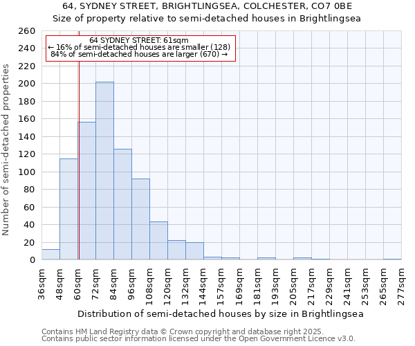 64, SYDNEY STREET, BRIGHTLINGSEA, COLCHESTER, CO7 0BE: Size of property relative to semi-detached houses houses in Brightlingsea