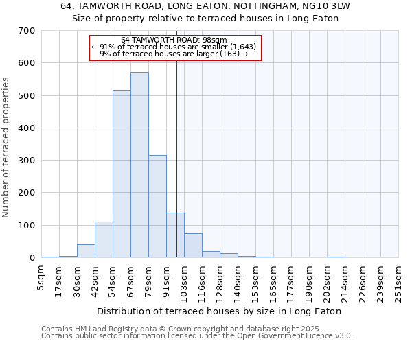 64, TAMWORTH ROAD, LONG EATON, NOTTINGHAM, NG10 3LW: Size of property relative to terraced houses houses in Long Eaton