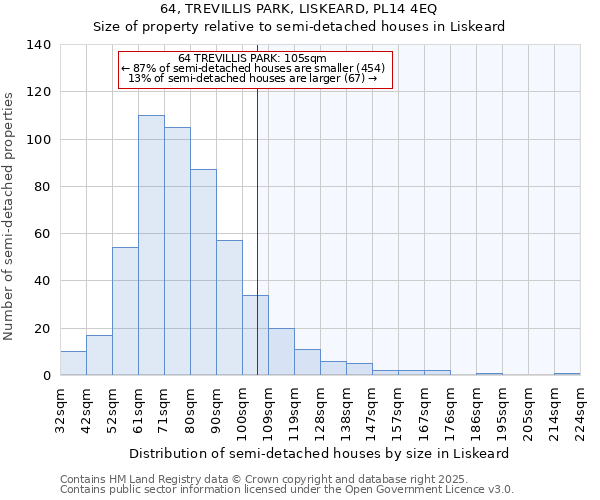 64, TREVILLIS PARK, LISKEARD, PL14 4EQ: Size of property relative to semi-detached houses houses in Liskeard