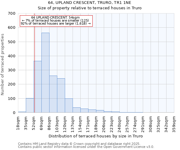 64, UPLAND CRESCENT, TRURO, TR1 1NE: Size of property relative to terraced houses houses in Truro