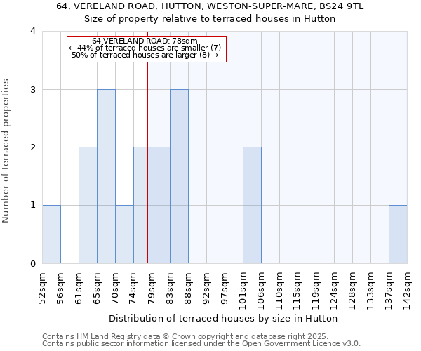 64, VERELAND ROAD, HUTTON, WESTON-SUPER-MARE, BS24 9TL: Size of property relative to terraced houses houses in Hutton