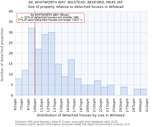 64, WHITWORTH WAY, WILSTEAD, BEDFORD, MK45 3EF: Size of property relative to detached houses houses in Wilstead