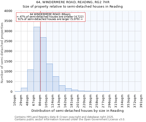 64, WINDERMERE ROAD, READING, RG2 7HR: Size of property relative to semi-detached houses houses in Reading