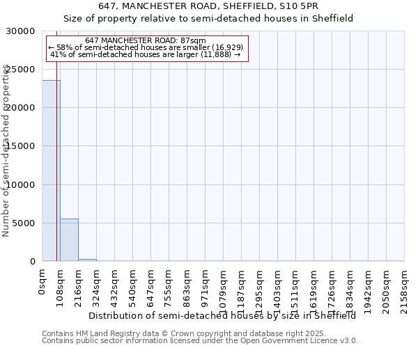 647, MANCHESTER ROAD, SHEFFIELD, S10 5PR: Size of property relative to semi-detached houses houses in Sheffield