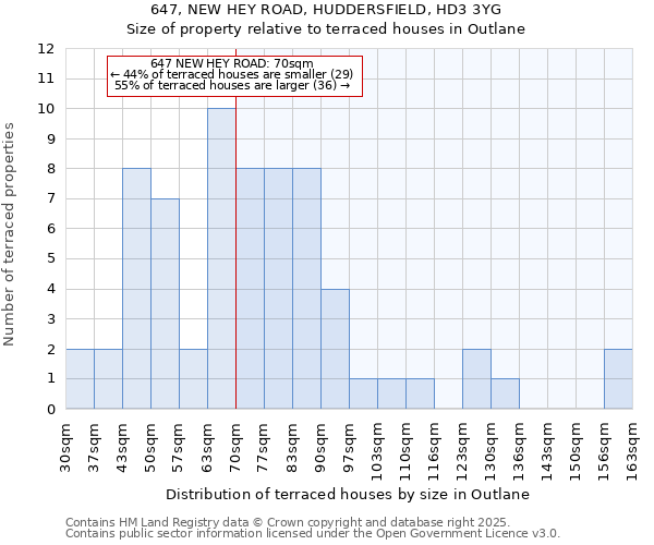 647, NEW HEY ROAD, HUDDERSFIELD, HD3 3YG: Size of property relative to terraced houses houses in Outlane