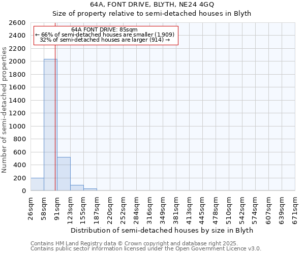 64A, FONT DRIVE, BLYTH, NE24 4GQ: Size of property relative to semi-detached houses houses in Blyth