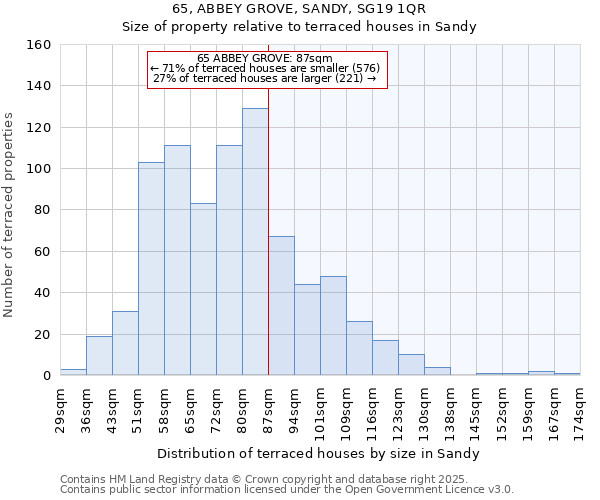 65, ABBEY GROVE, SANDY, SG19 1QR: Size of property relative to terraced houses houses in Sandy