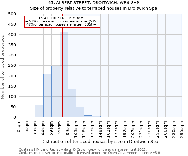 65, ALBERT STREET, DROITWICH, WR9 8HP: Size of property relative to terraced houses houses in Droitwich Spa