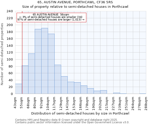 65, AUSTIN AVENUE, PORTHCAWL, CF36 5RS: Size of property relative to semi-detached houses houses in Porthcawl
