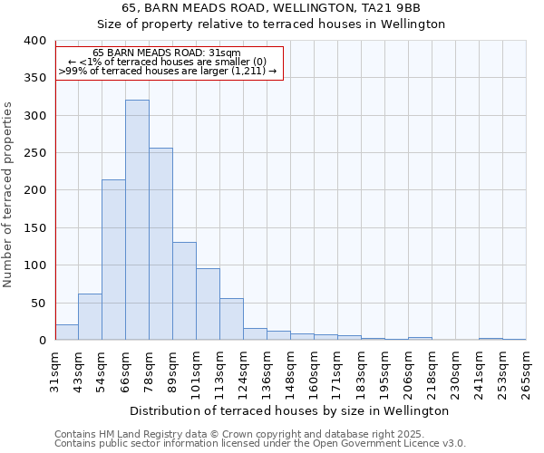 65, BARN MEADS ROAD, WELLINGTON, TA21 9BB: Size of property relative to terraced houses houses in Wellington