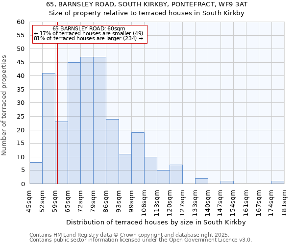 65, BARNSLEY ROAD, SOUTH KIRKBY, PONTEFRACT, WF9 3AT: Size of property relative to terraced houses houses in South Kirkby