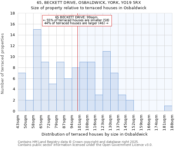 65, BECKETT DRIVE, OSBALDWICK, YORK, YO19 5RX: Size of property relative to terraced houses houses in Osbaldwick