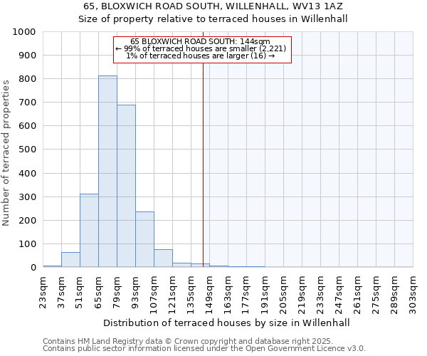65, BLOXWICH ROAD SOUTH, WILLENHALL, WV13 1AZ: Size of property relative to terraced houses houses in Willenhall