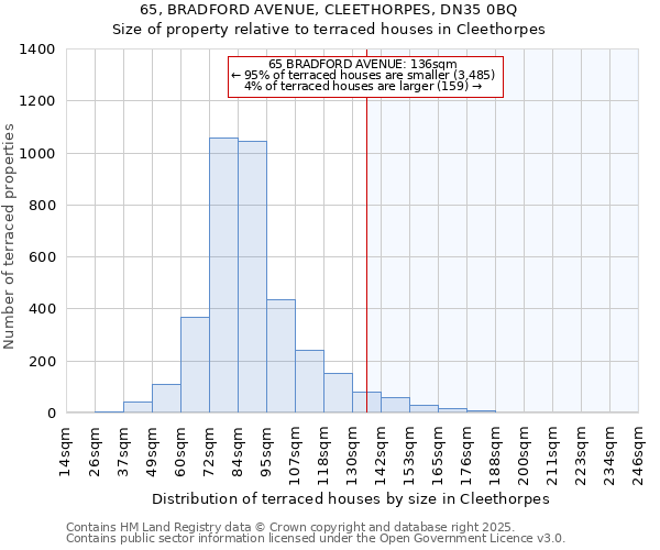 65, BRADFORD AVENUE, CLEETHORPES, DN35 0BQ: Size of property relative to terraced houses houses in Cleethorpes