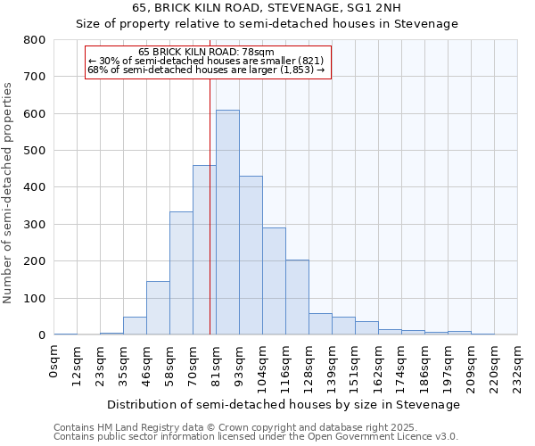 65, BRICK KILN ROAD, STEVENAGE, SG1 2NH: Size of property relative to semi-detached houses houses in Stevenage