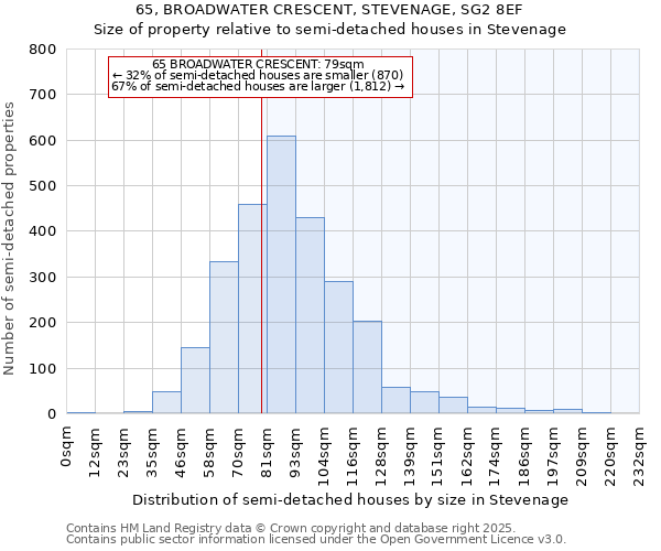 65, BROADWATER CRESCENT, STEVENAGE, SG2 8EF: Size of property relative to semi-detached houses houses in Stevenage
