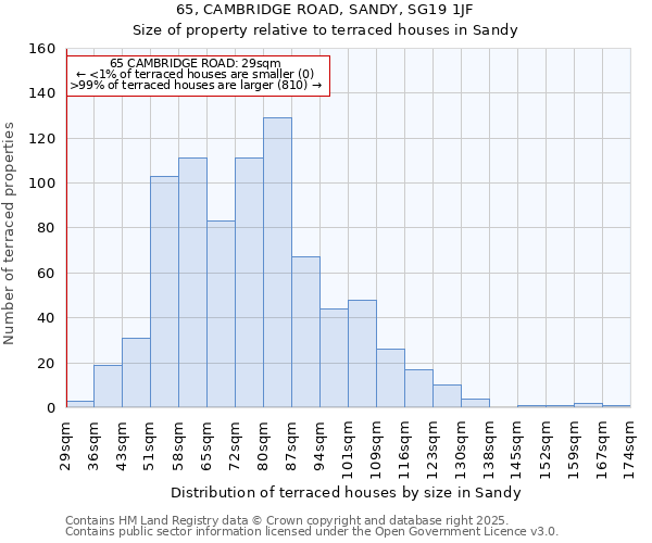 65, CAMBRIDGE ROAD, SANDY, SG19 1JF: Size of property relative to terraced houses houses in Sandy
