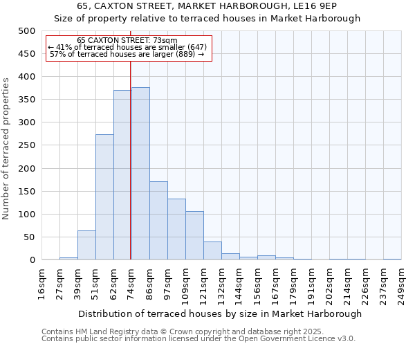 65, CAXTON STREET, MARKET HARBOROUGH, LE16 9EP: Size of property relative to terraced houses houses in Market Harborough
