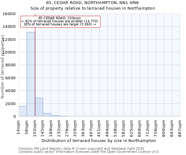 65, CEDAR ROAD, NORTHAMPTON, NN1 4RW: Size of property relative to terraced houses houses in Northampton