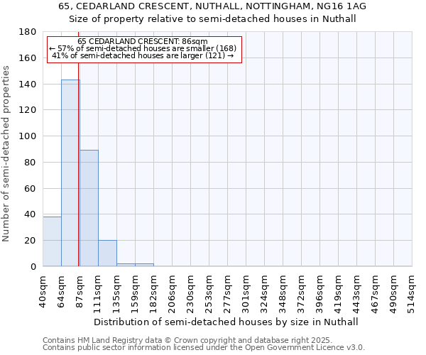 65, CEDARLAND CRESCENT, NUTHALL, NOTTINGHAM, NG16 1AG: Size of property relative to semi-detached houses houses in Nuthall